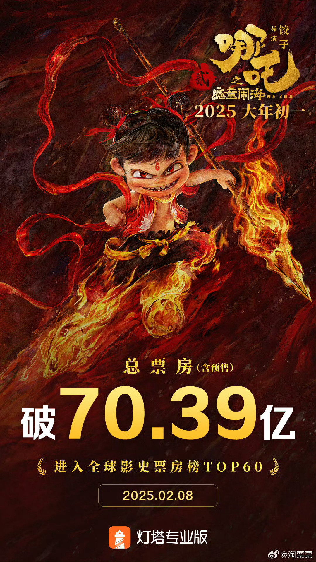 哪吒2超复联3成全球票房第6