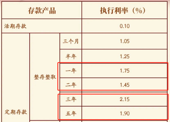 存贷利率倒挂现象解析