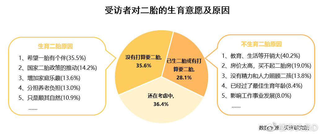 九零后生二胎现象探究