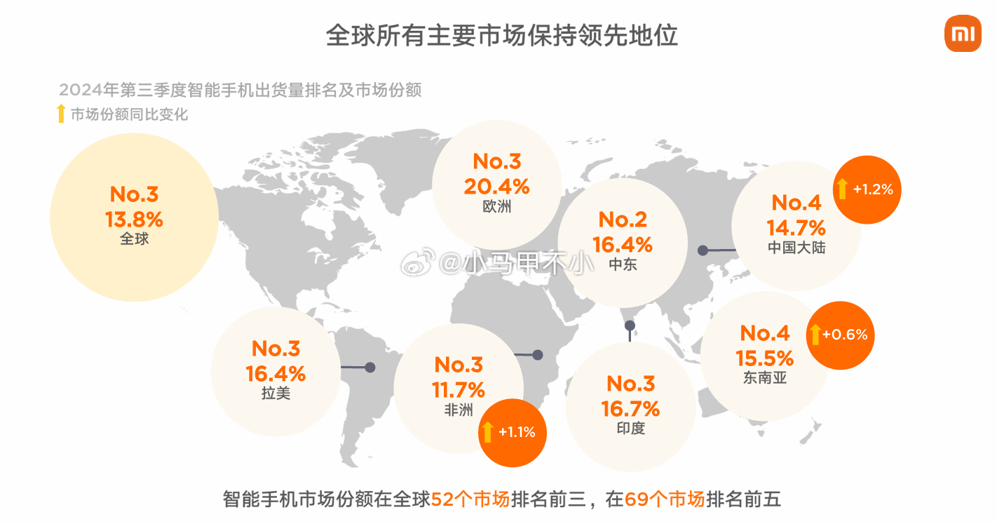 小米手机在世界手机市场中的排名
