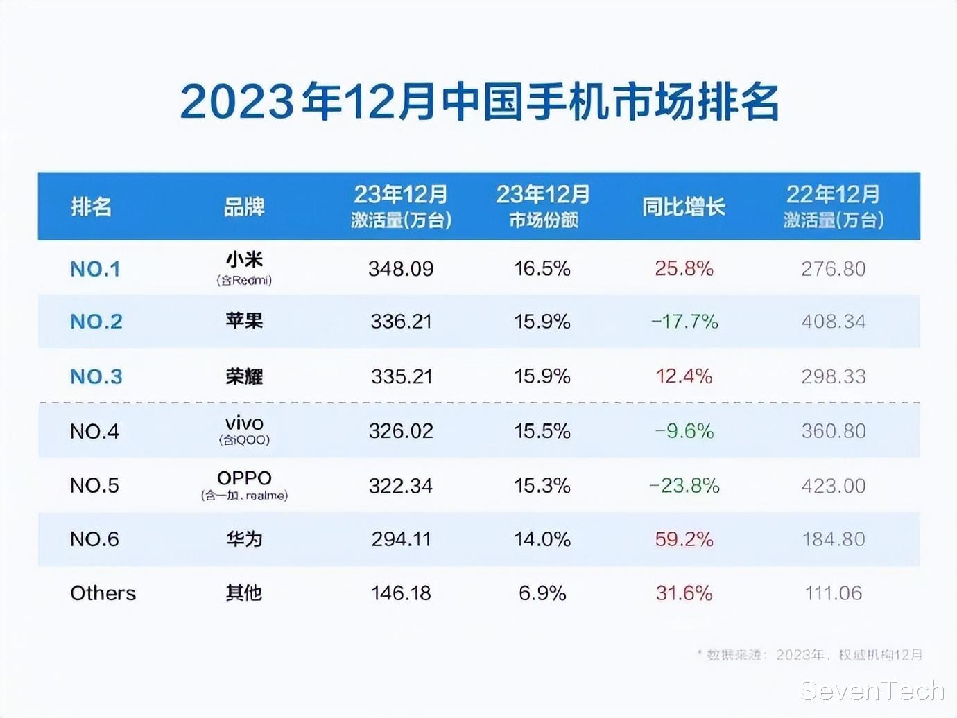 小米手机在世界手机市场中的排名
