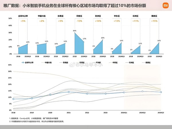 小米手机市场份额第一、背后的故事与未来展望