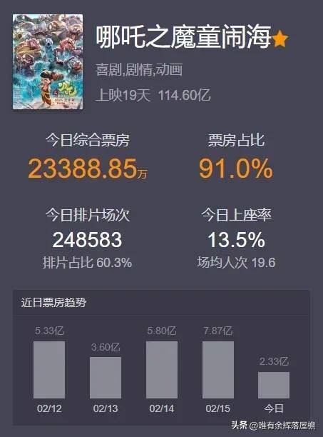 哪吒2是否进入全球票房榜前六？深度解析与知乎热议