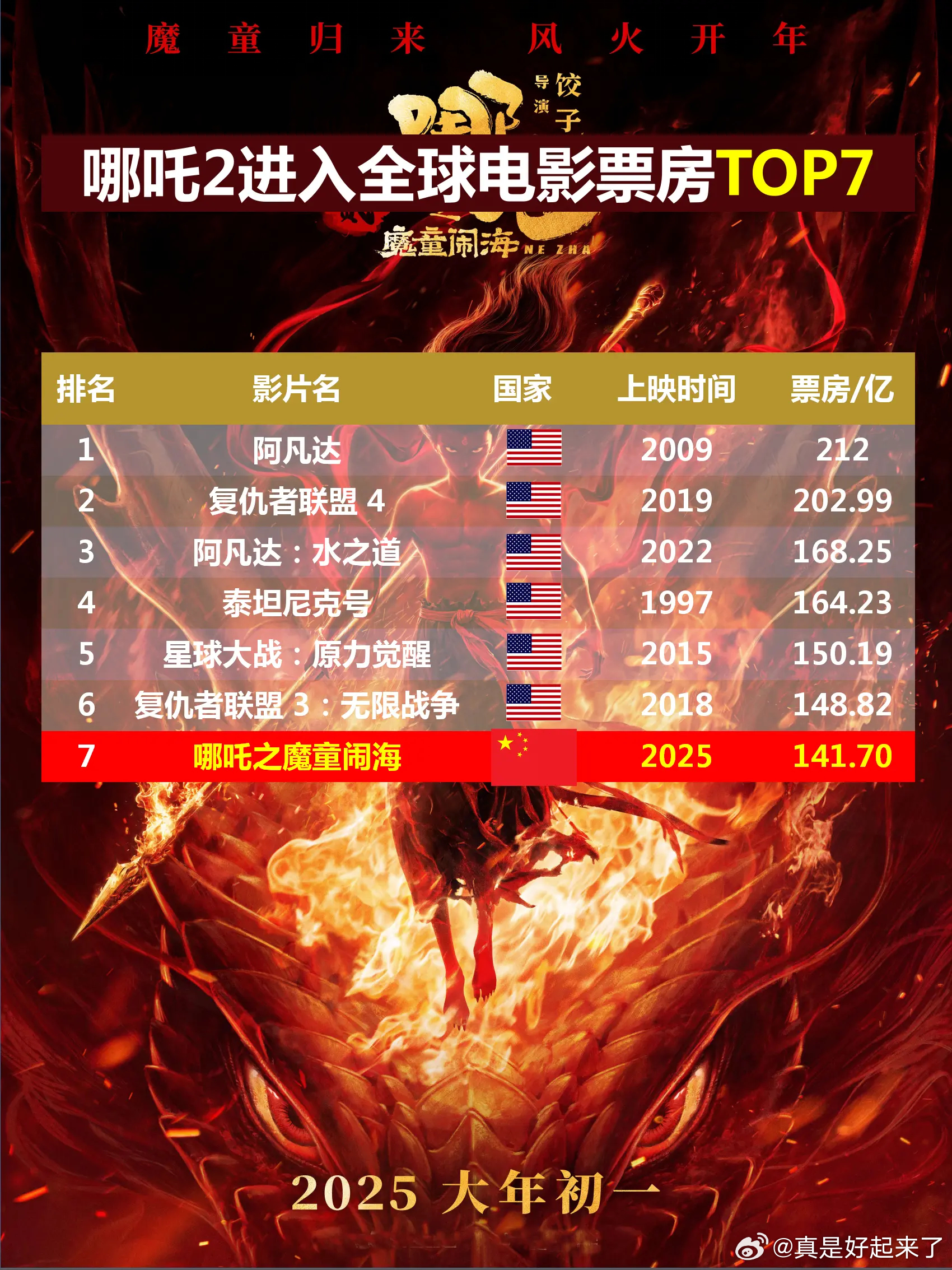 哪吒2进入全球票房榜前5，国漫之光，全球瞩目！