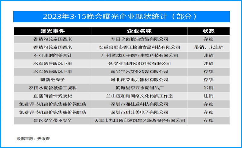 去年被央视3·15曝光企业现况如何