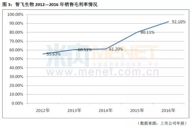 啄木鸟连续三年的毛利率超80%背后的秘密