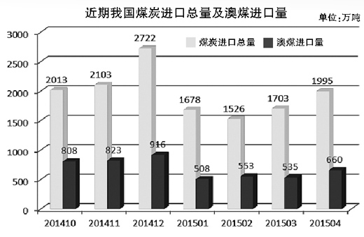 海关对于煤炭进口的最新政策解读