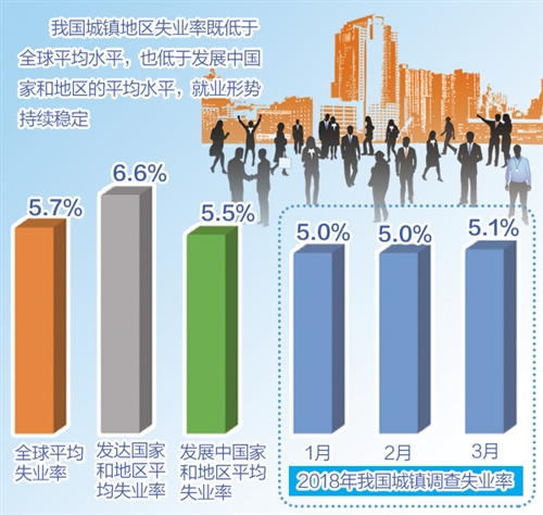 聚焦数据，解读2月份全国城镇调查失业率为5.4%的背后故事