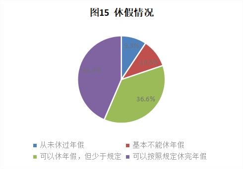休假原因大解析