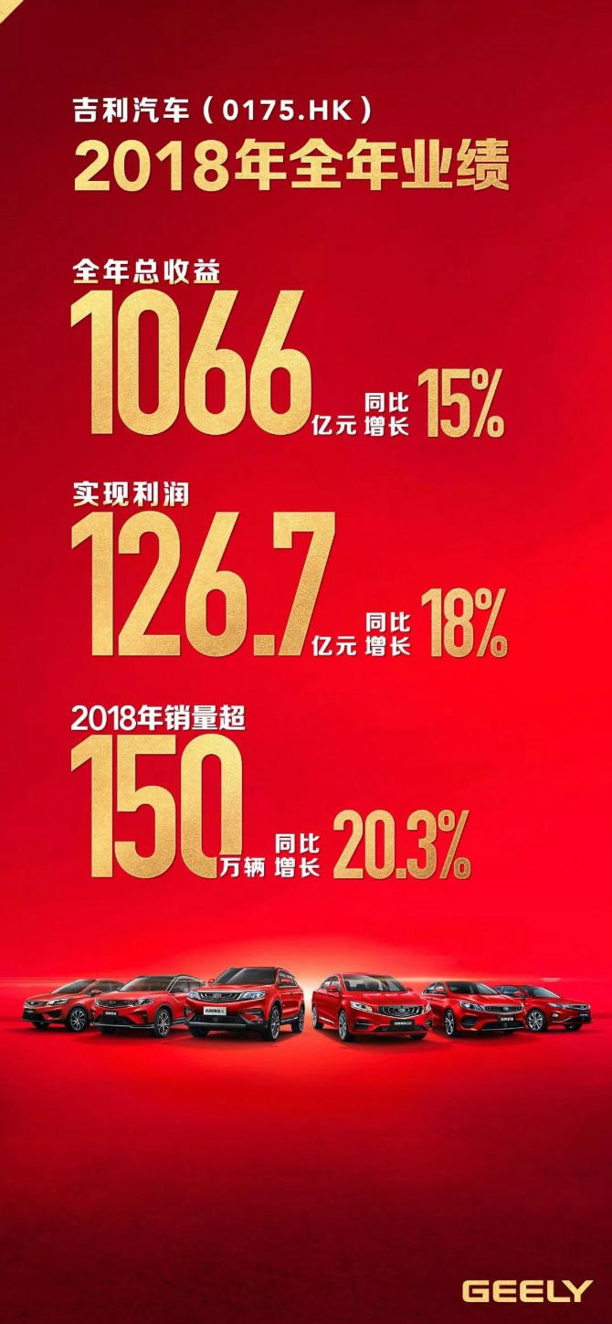 吉利净利润达166.3亿，探究其背后的成功之道
