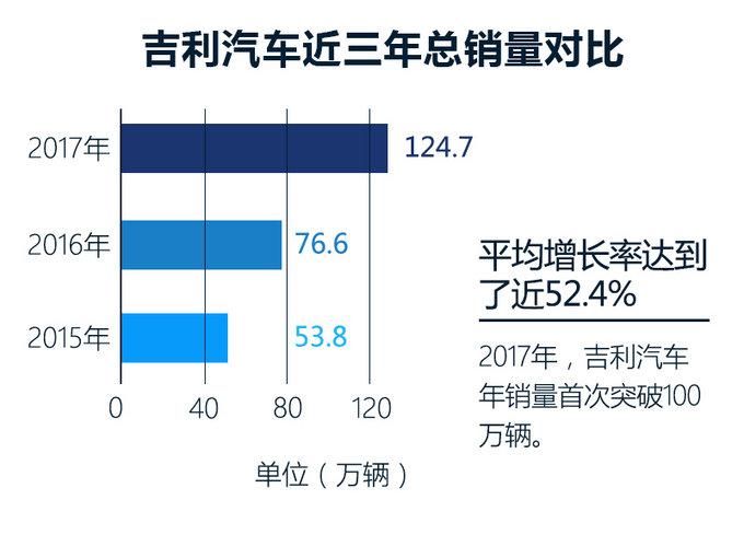 吉利净利润达166.3亿，探究其背后的成功之道