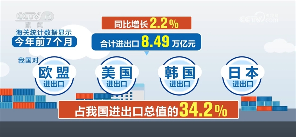 中国外贸持续发力新兴市场