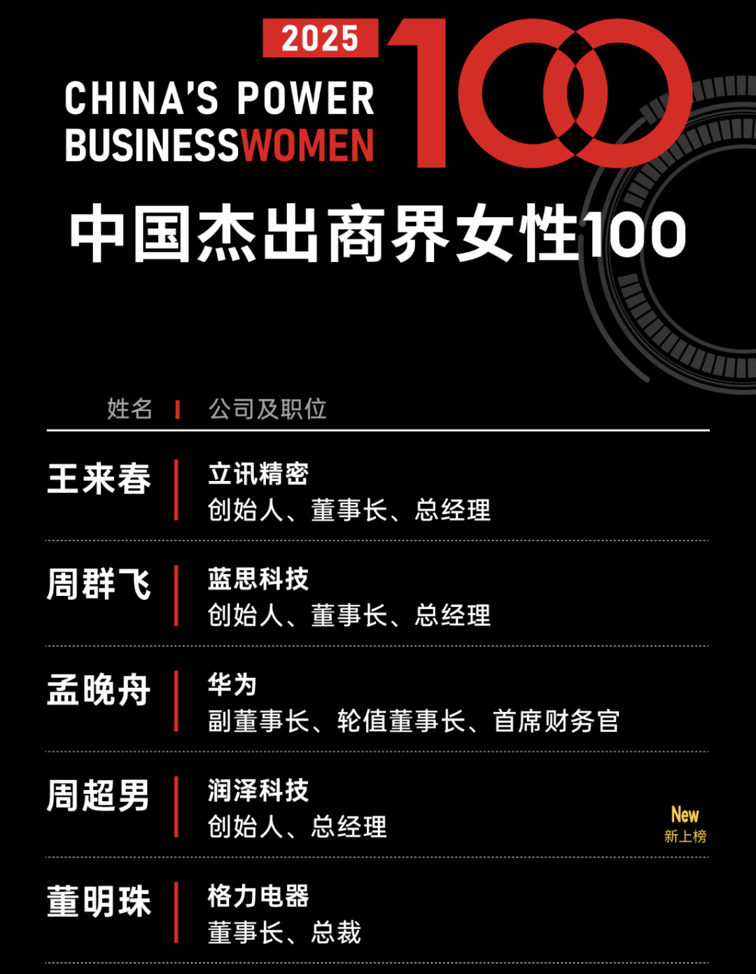 年薪945万，80后女副总裁首登福布斯——新时代商界璀璨明星