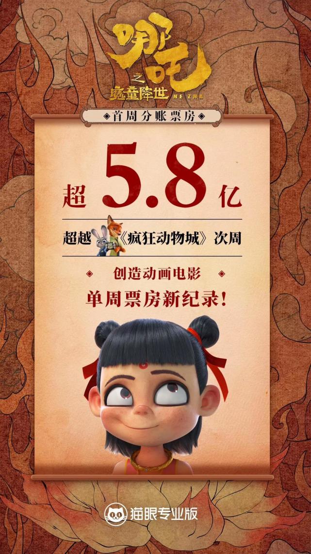 哪吒票房新纪录，哪吒票房破7亿，打破动画电影的极限！