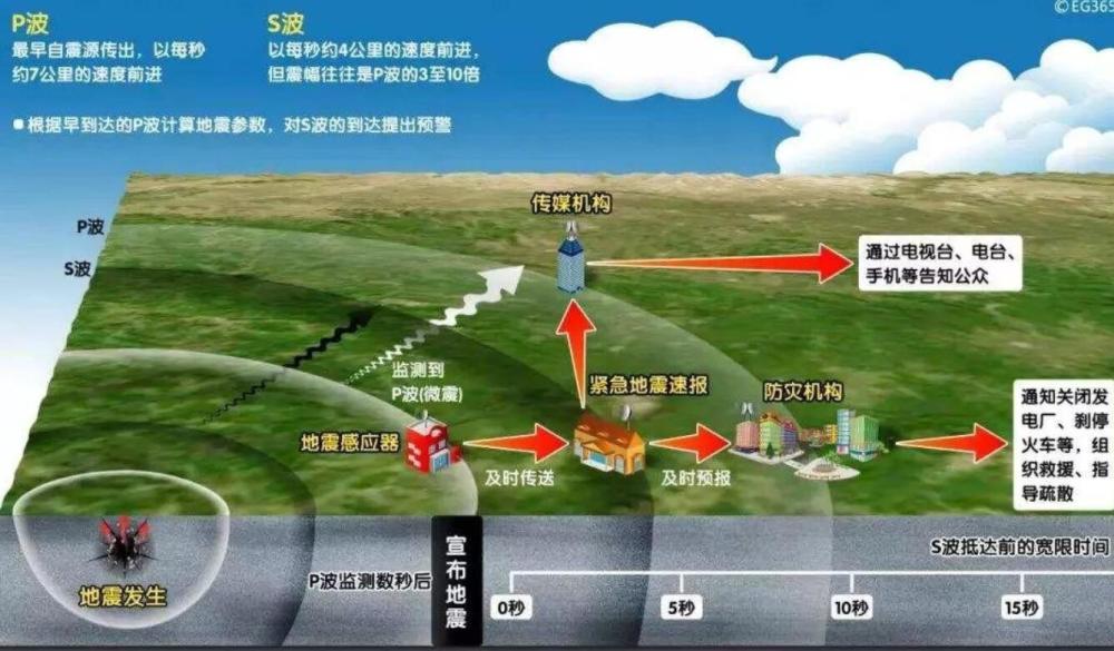 关于云南地震预警系统的深度解析