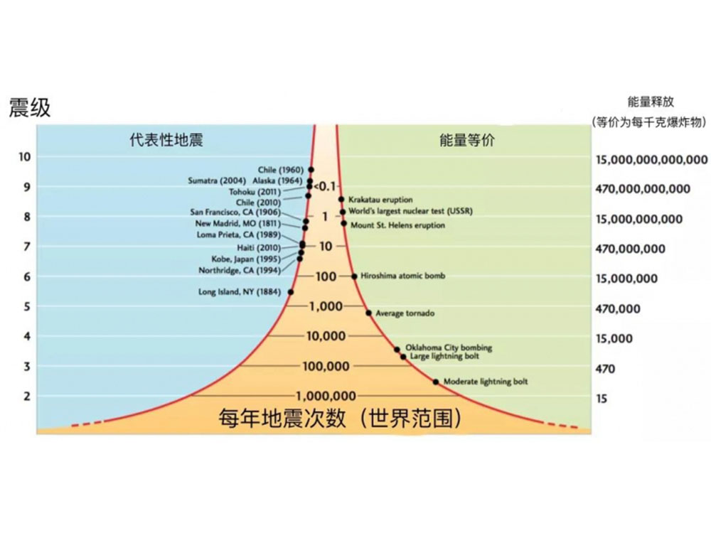 当下是地震活跃期，理解、准备与应对