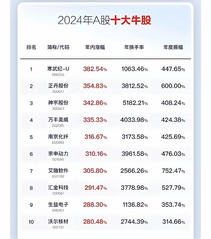 揭秘三月十大牛股，股市风云再起，谁将成为风口上的新宠？
