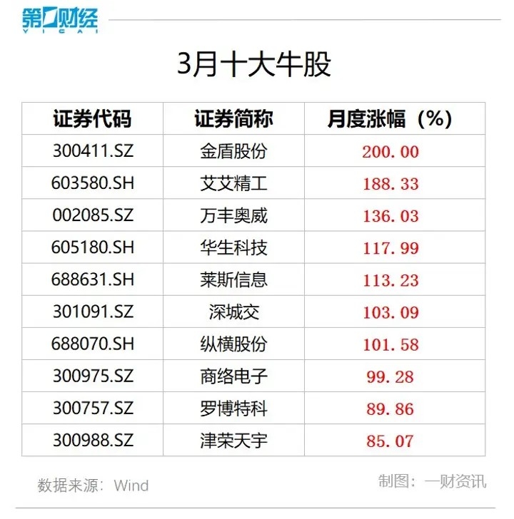 揭秘三月份牛股，市场热门趋势与策略洞察
