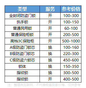 叫开锁师傅来开锁要多少钱？一篇文章解读费用因素
