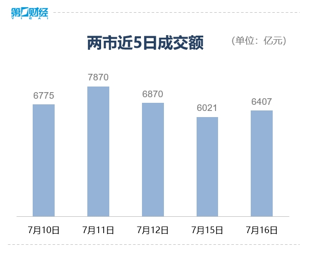 两市成交额连续7个交易日破万亿，市场热度持续高涨