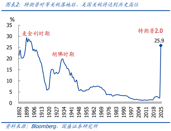 经济学家视角下的美国对等关税，六大影响深度解析