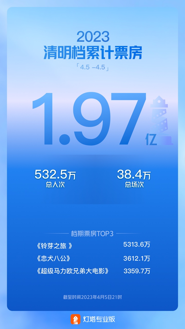 2025年清明节电影票房破亿，电影市场的繁荣与变迁