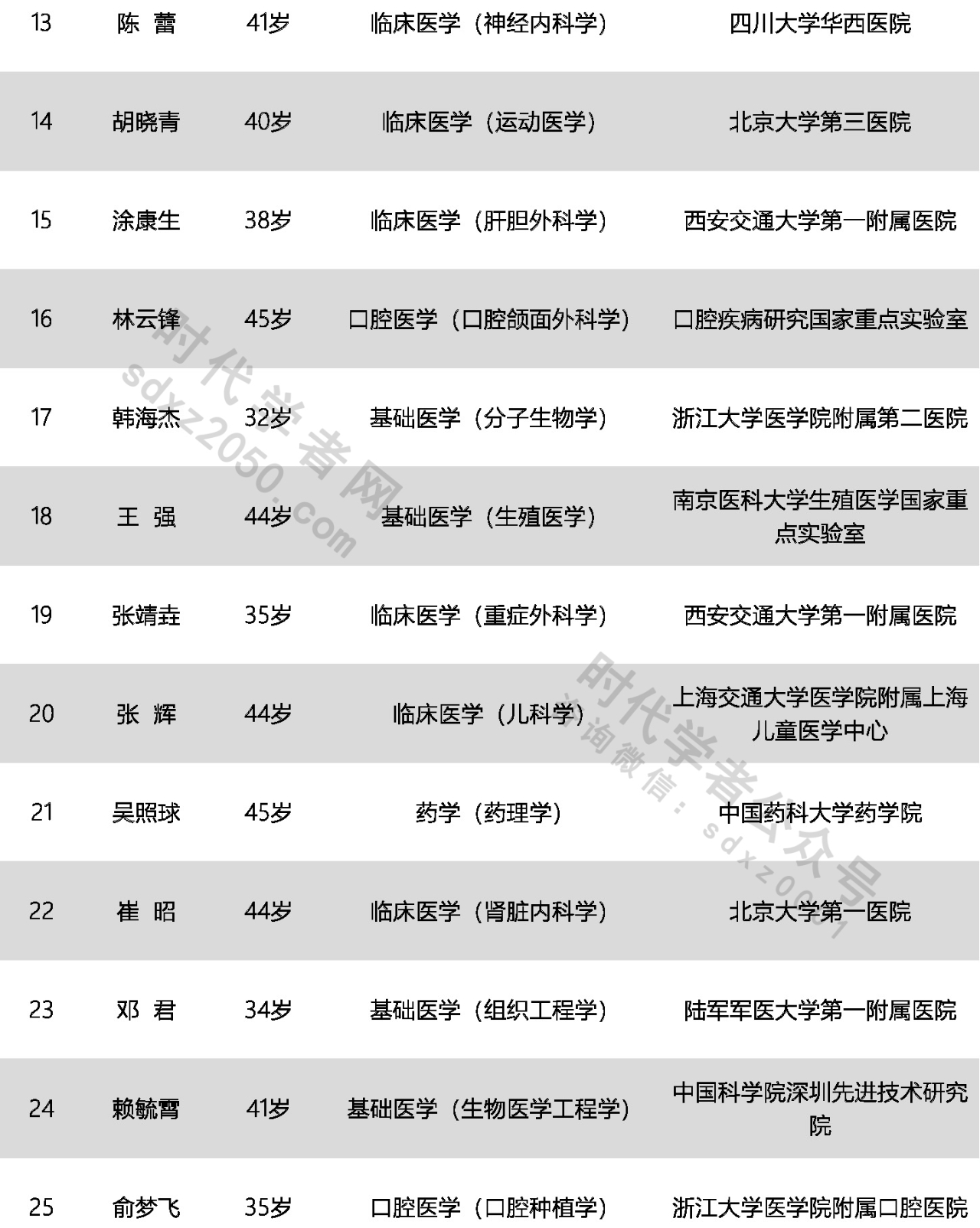 医学界名人排行榜，群星闪耀，引领未来医学发展