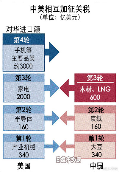 美国对华征收高额关税影响下的行业风云