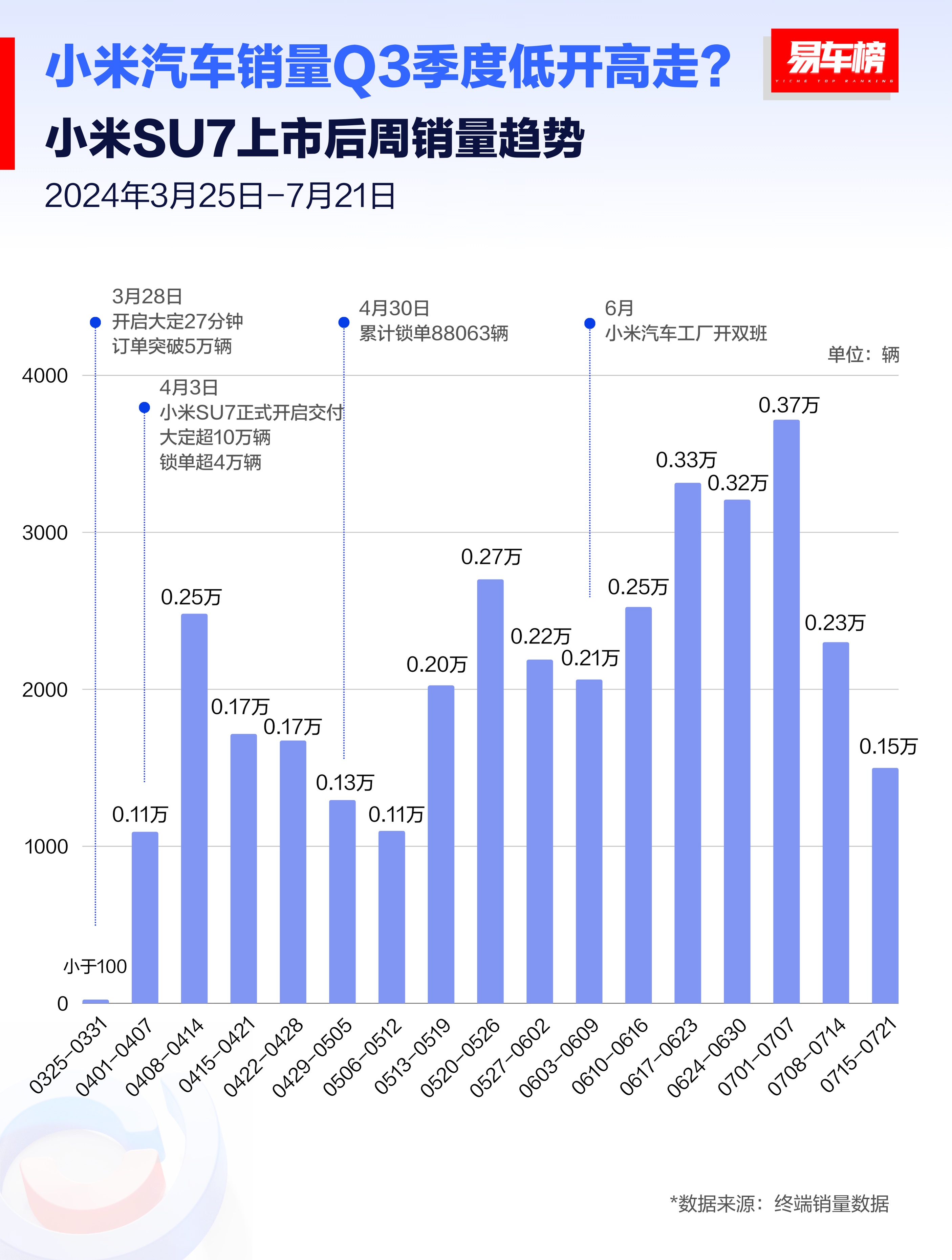 小米，目前SU7投保服务平稳正常