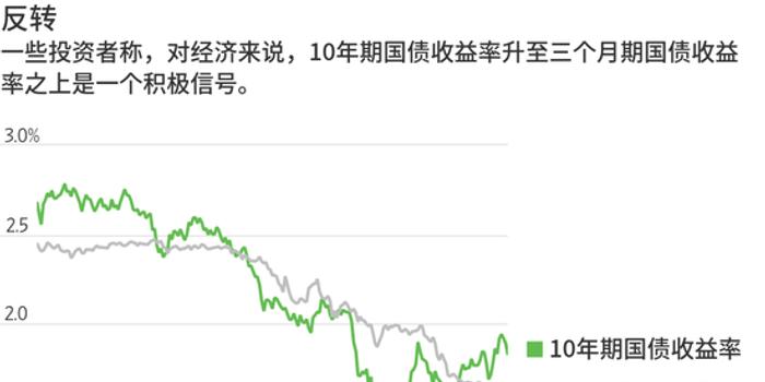 美债抛售与收益率的走势，是上涨吗？