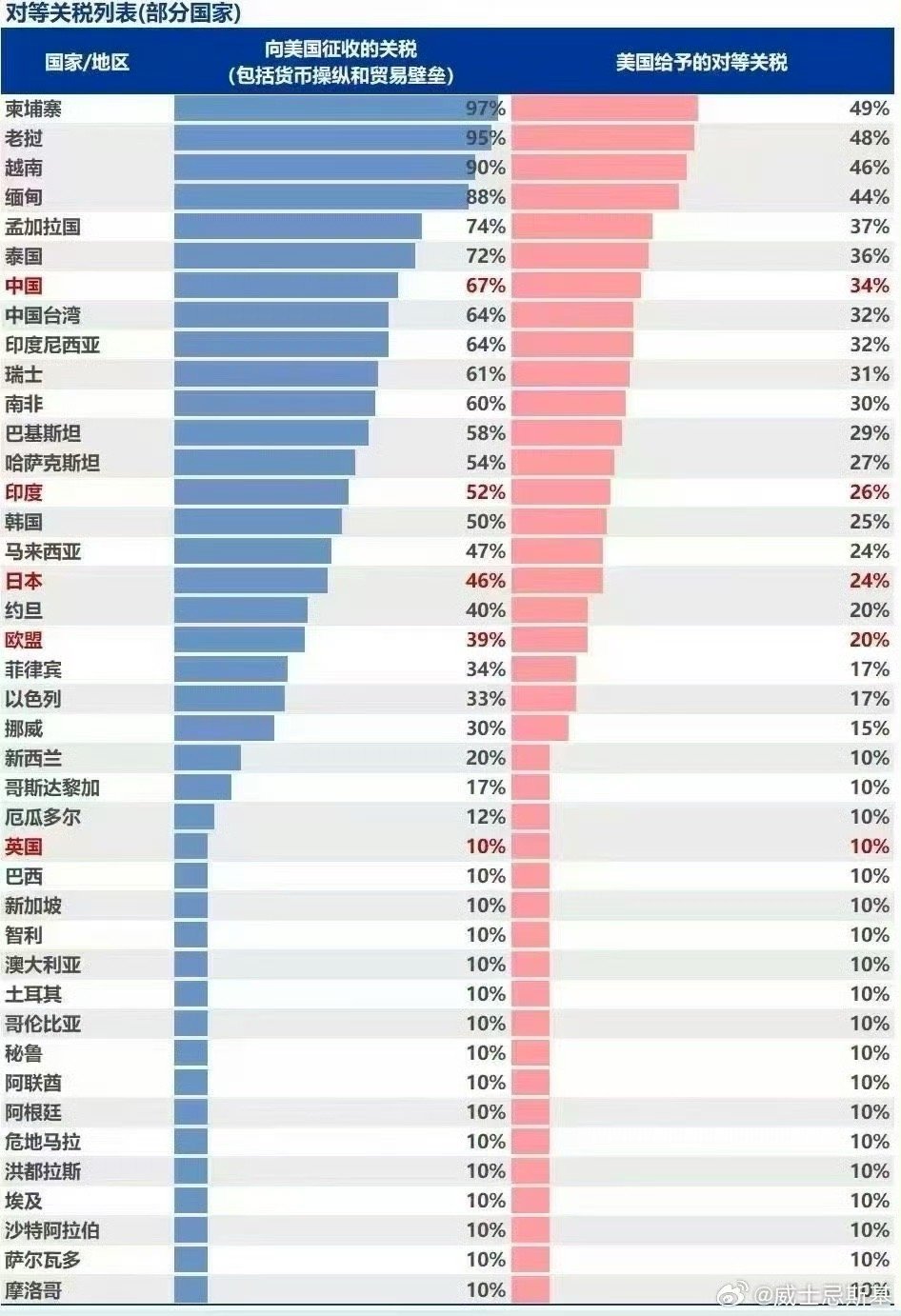 对美加征高额关税背后的经济博弈与影响