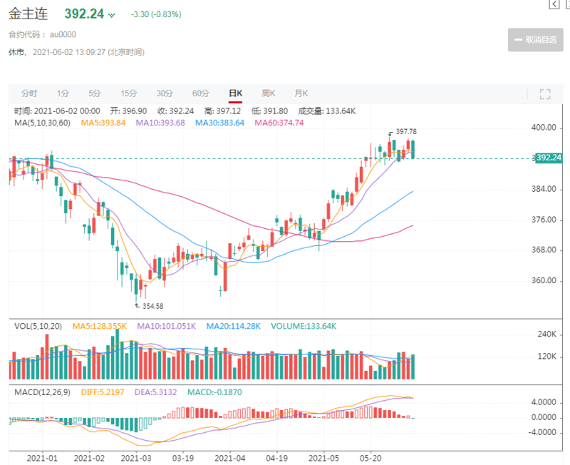 金价暴涨3.67% 创5年来最大涨幅，投资市场掀起波澜