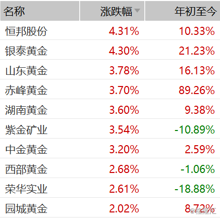 金价暴涨3.67% 创5年来最大涨幅，投资市场掀起波澜