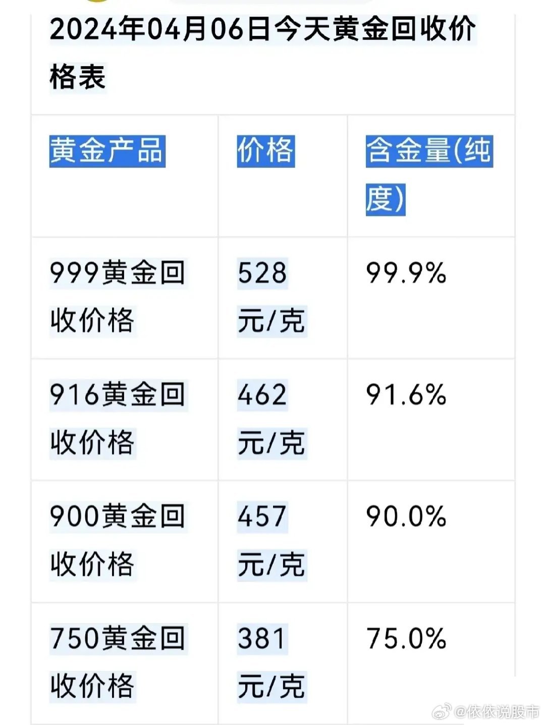 揭秘黄金市场，700克黄金能卖多少钱？