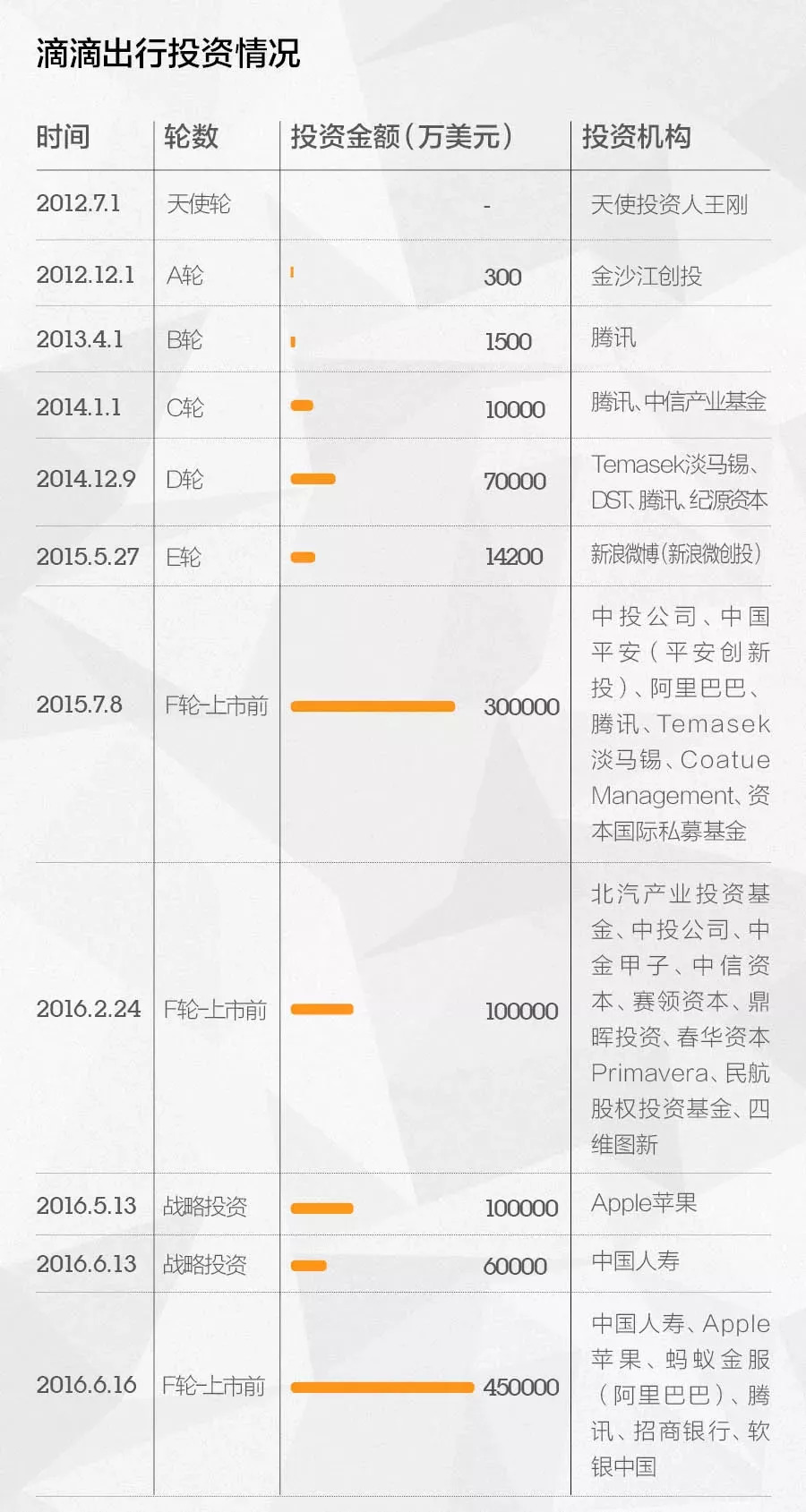 滴滴投资了多少钱，深度解析其投资历程与资金流动