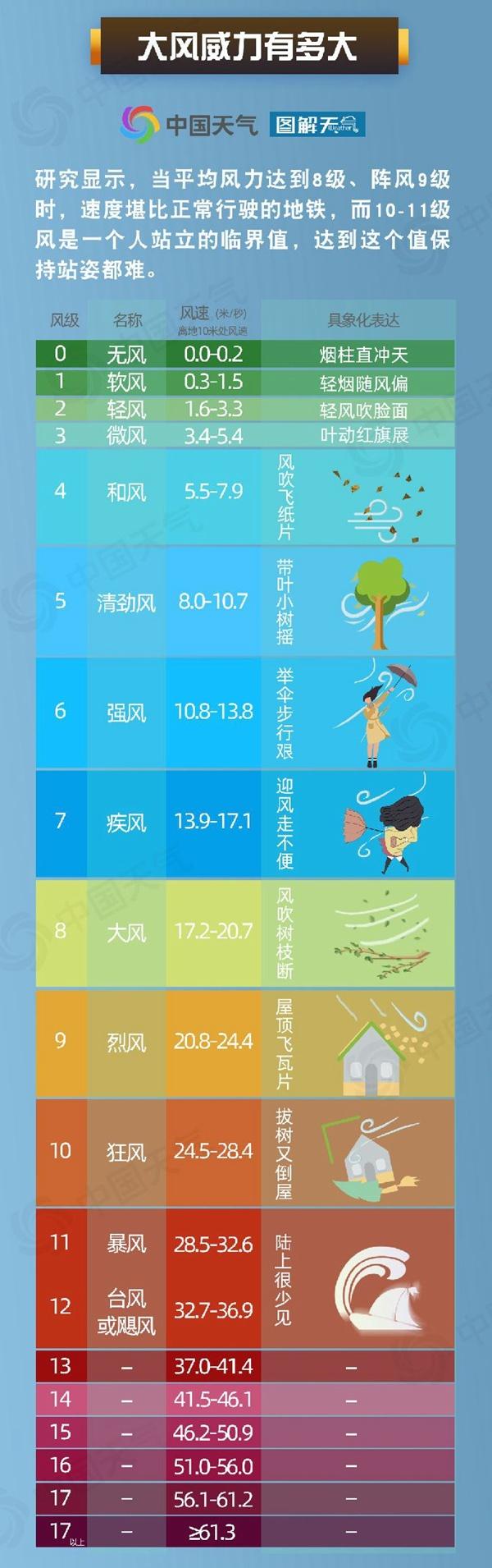 大风要刮到什么时候