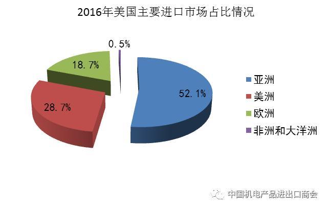 我国进口美国的现状与趋势分析