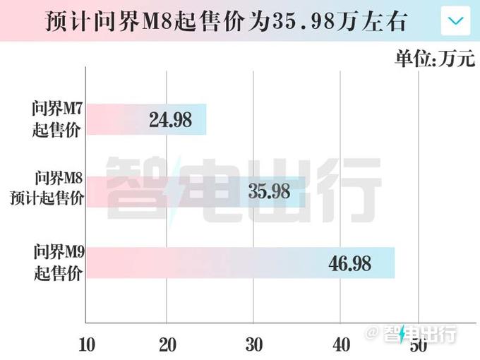问界M8正式上市，豪华智能新标杆，起售价35.98万元起