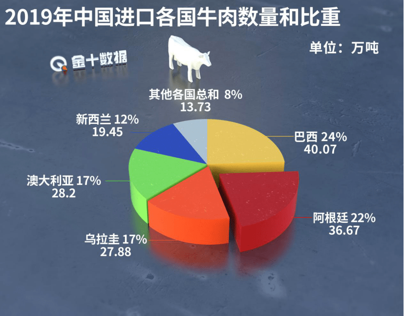 巴西寻求成为中国牛肉需求替代供应国，新的商机与挑战