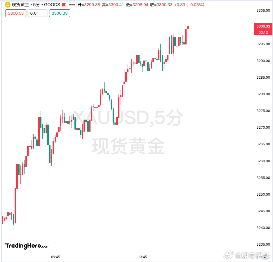 现货黄金首破3400 再刷历史新高