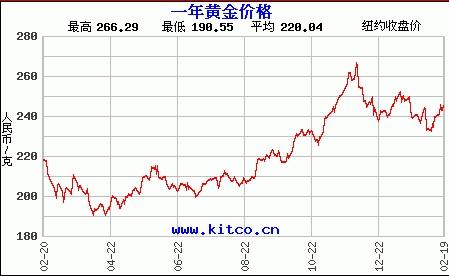 金价在涨还是跌？市场趋势深度解析