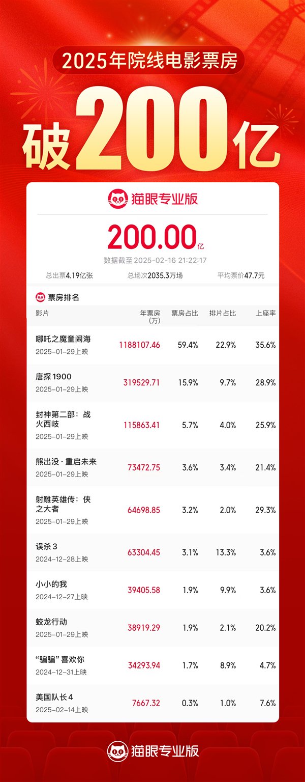哪吒2距全球票房第三仅差11亿，国漫之光的新里程碑