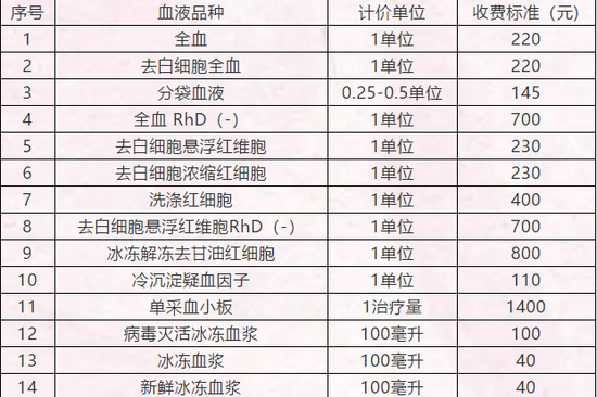 关于医院净化血液的费用解析
