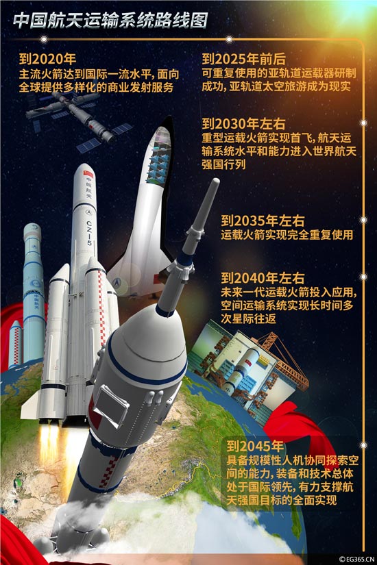 一图看中国航天未来20年