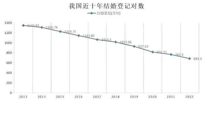 一季度结婚人数骤降，少了十五万对新人——背后的原因与趋势分析
