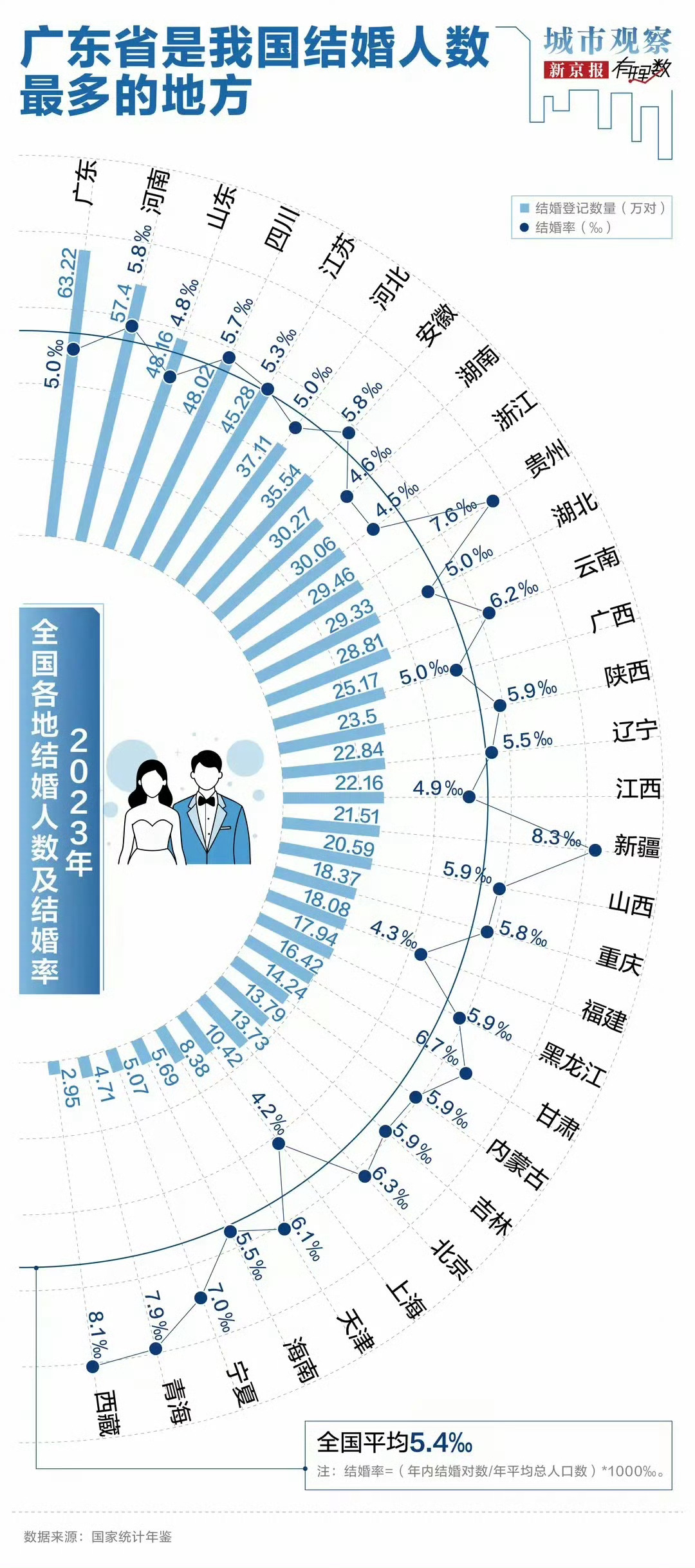 今年一季度全国结婚登记达181万对，婚恋观的变迁与社会洞察