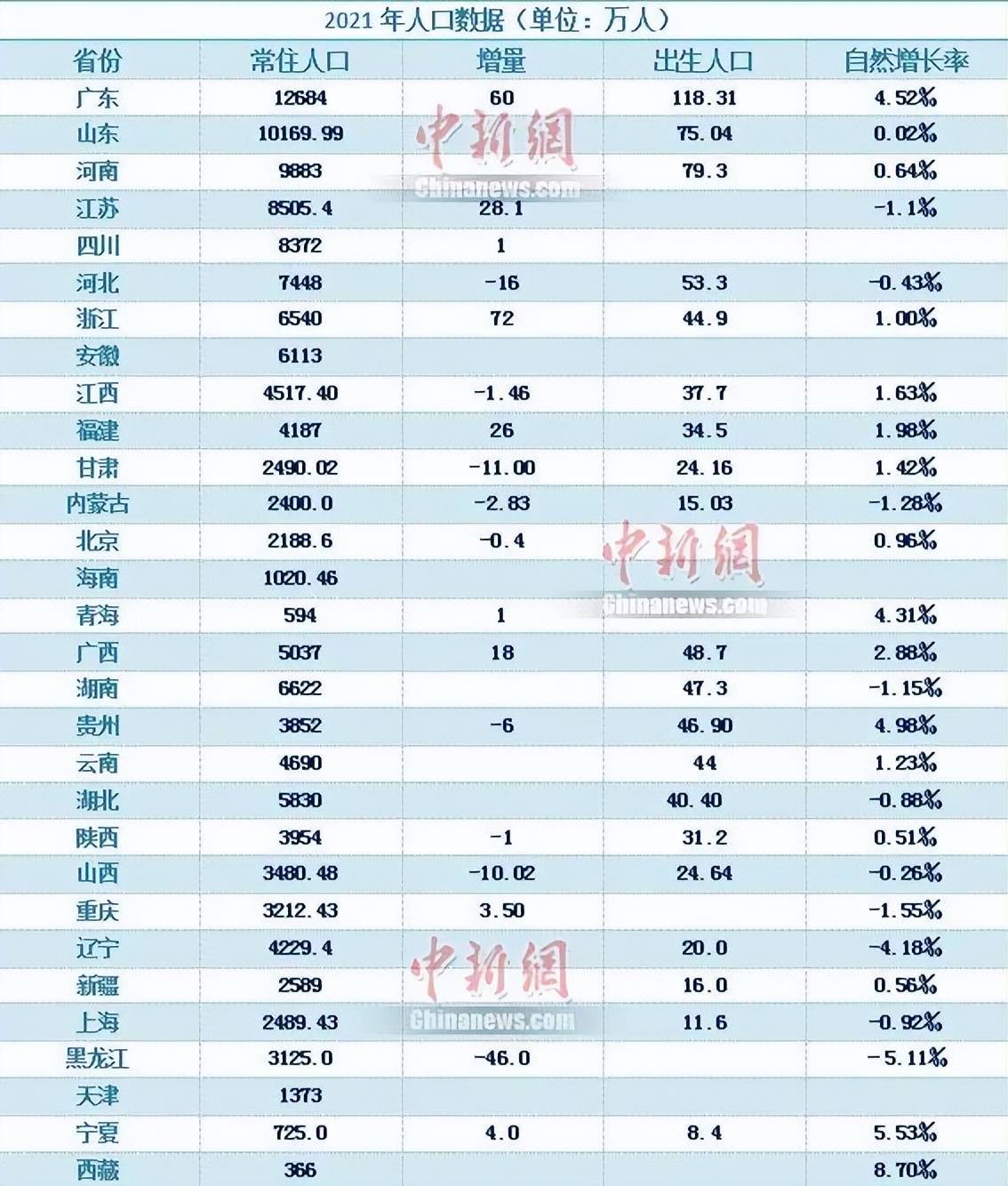 11省份去年实现人口自然正增长，背后的原因与趋势分析
