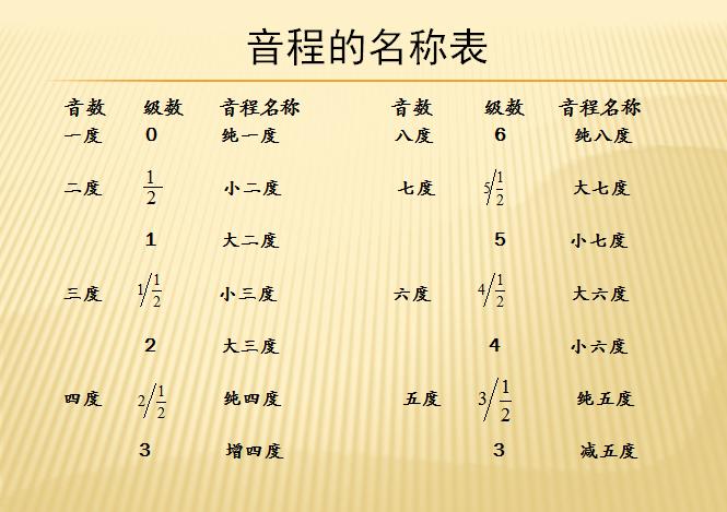 协和音程与不协和音程的奥秘探索