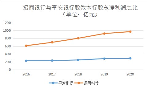 招行2020年利润，业绩表现亮眼，未来发展可期