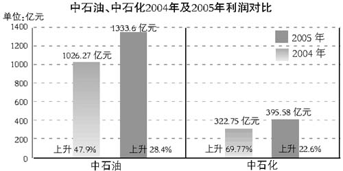 中国石化盈利情况分析